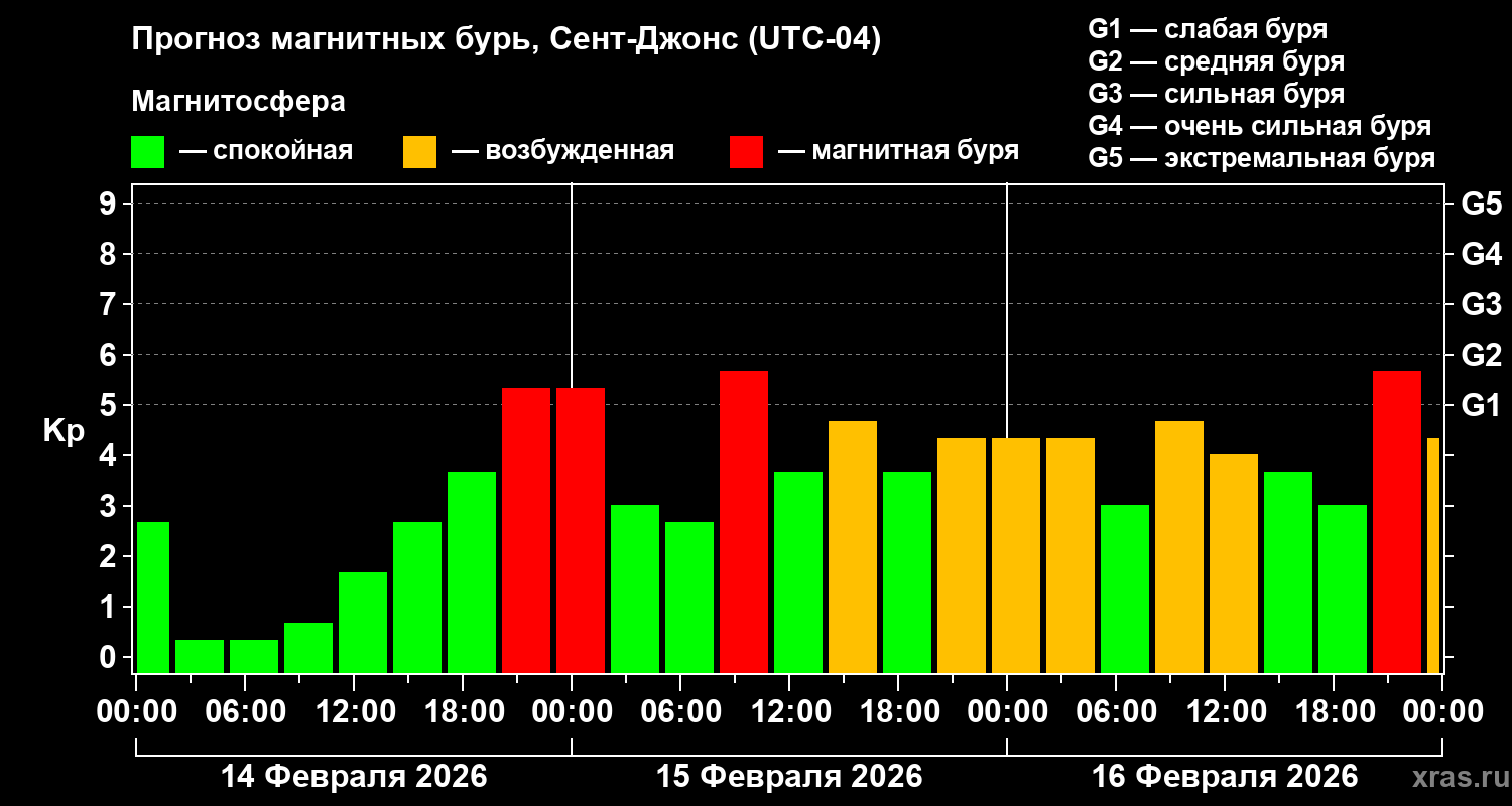 Прогноз геомагнитного индекса&nbsp;Kp