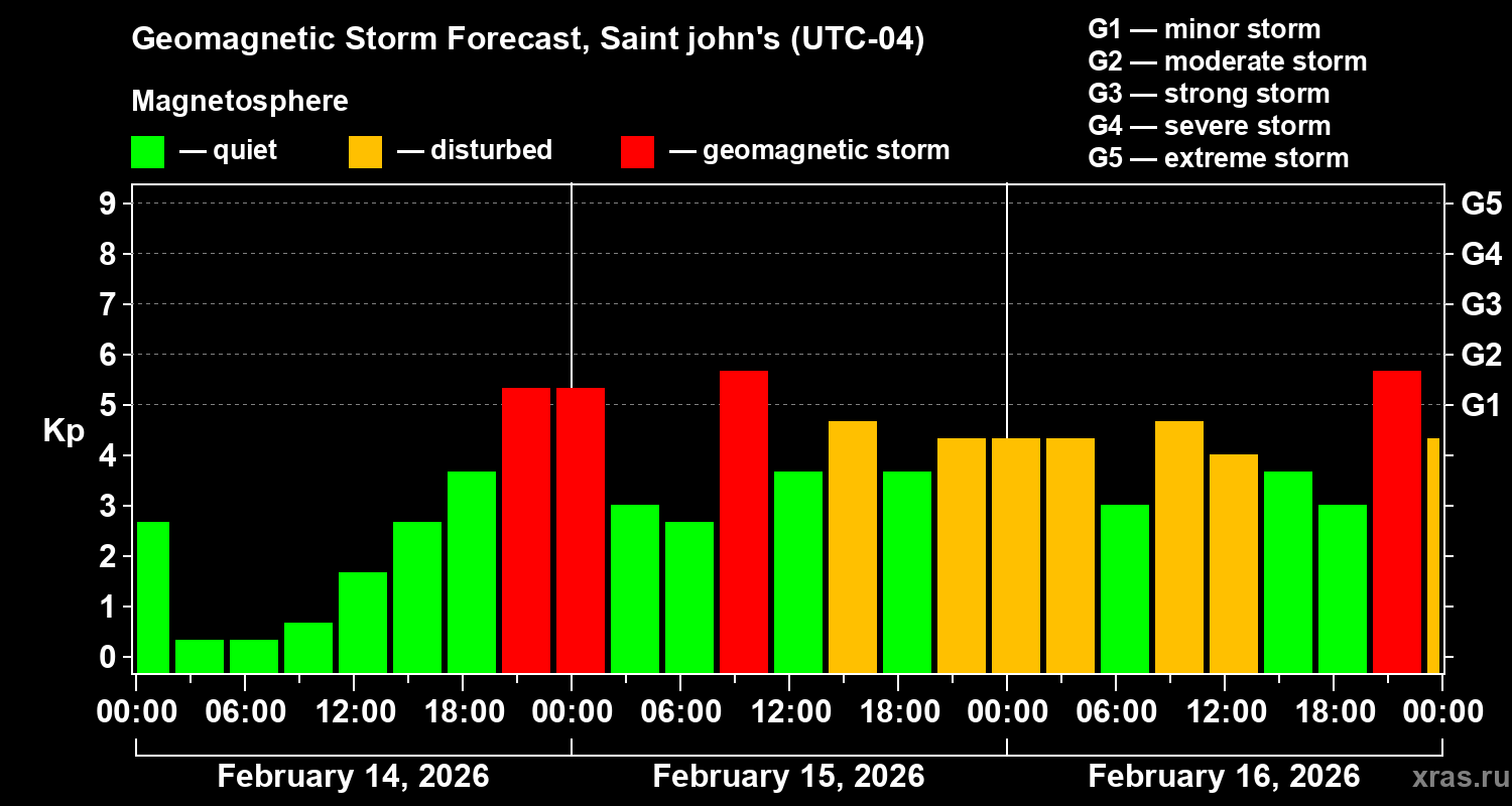Forecast of the geomagnetic index&nbsp;Kp