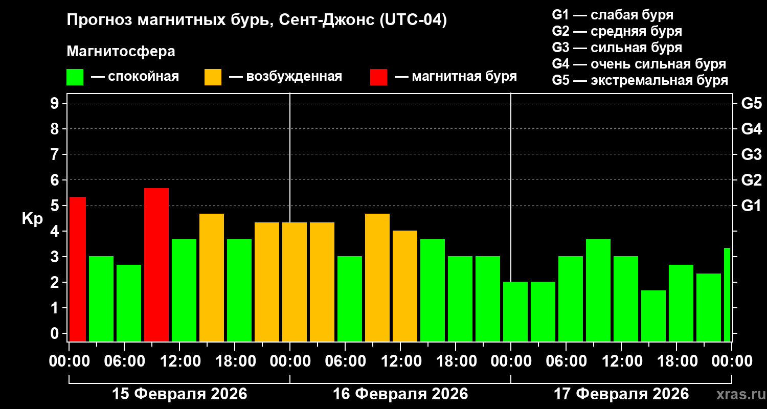 Прогноз геомагнитного индекса&nbsp;Kp