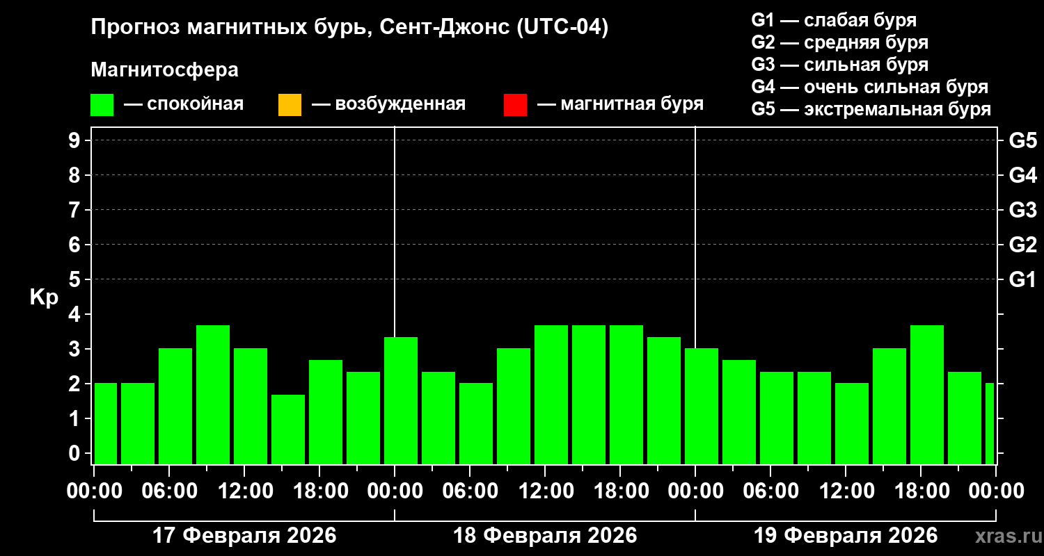 Прогноз геомагнитного индекса&nbsp;Kp