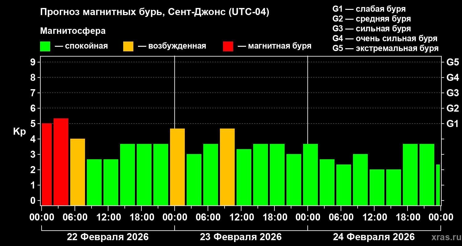 Прогноз геомагнитного индекса&nbsp;Kp