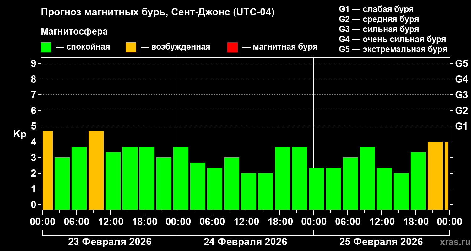 Прогноз геомагнитного индекса&nbsp;Kp