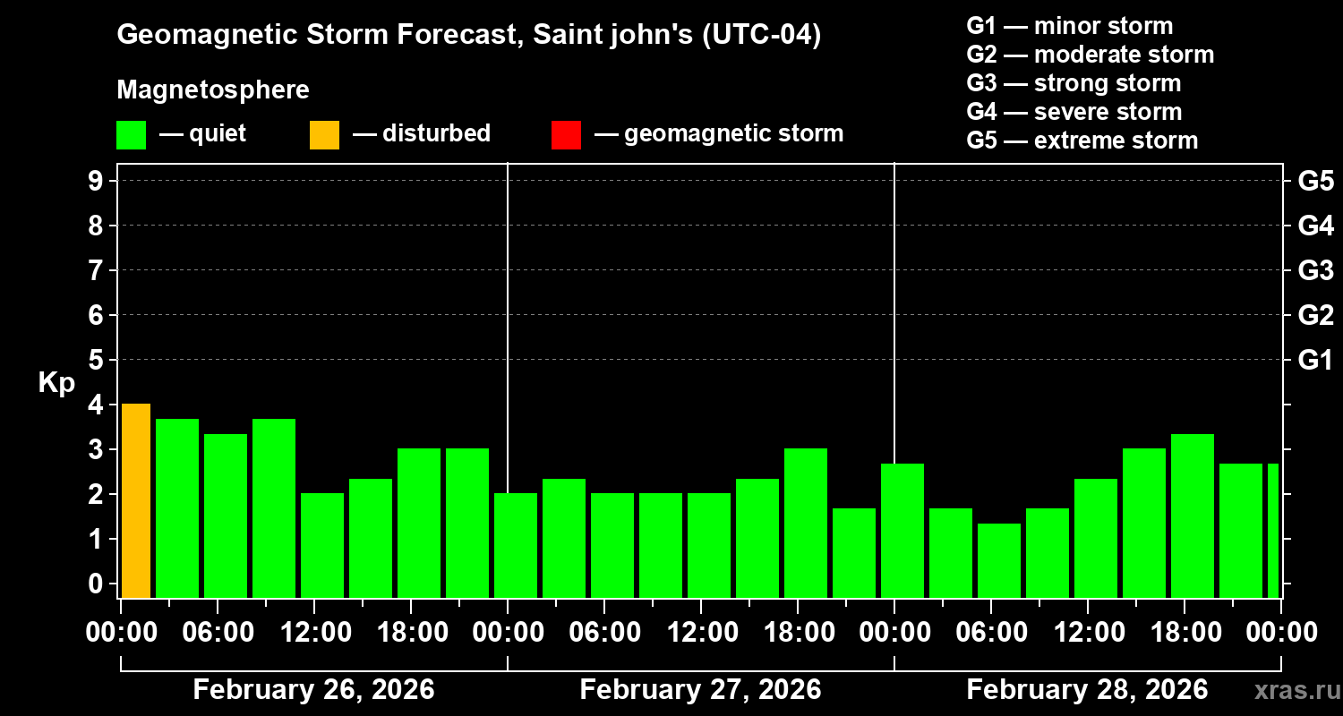 Forecast of the geomagnetic index Kp