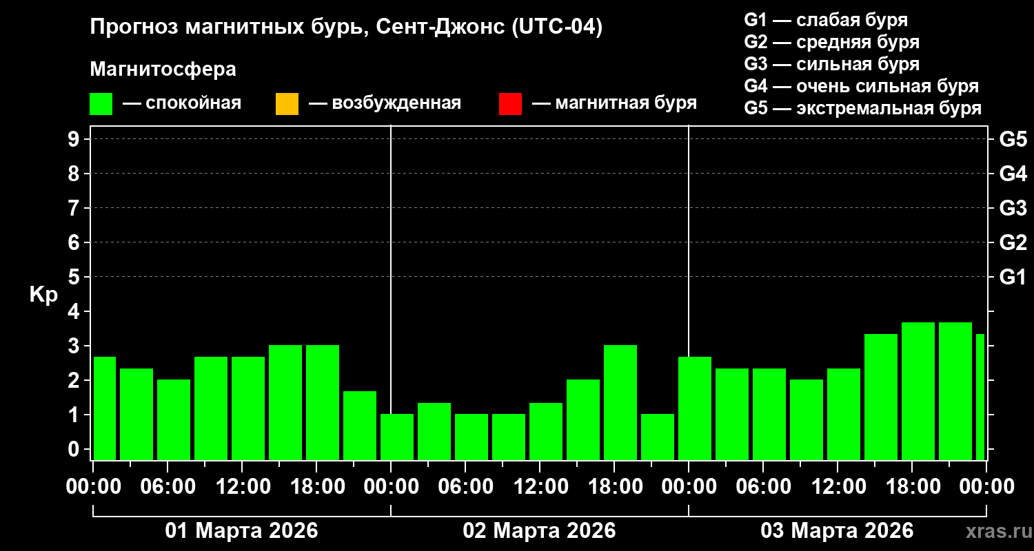 Прогноз геомагнитного индекса&nbsp;Kp