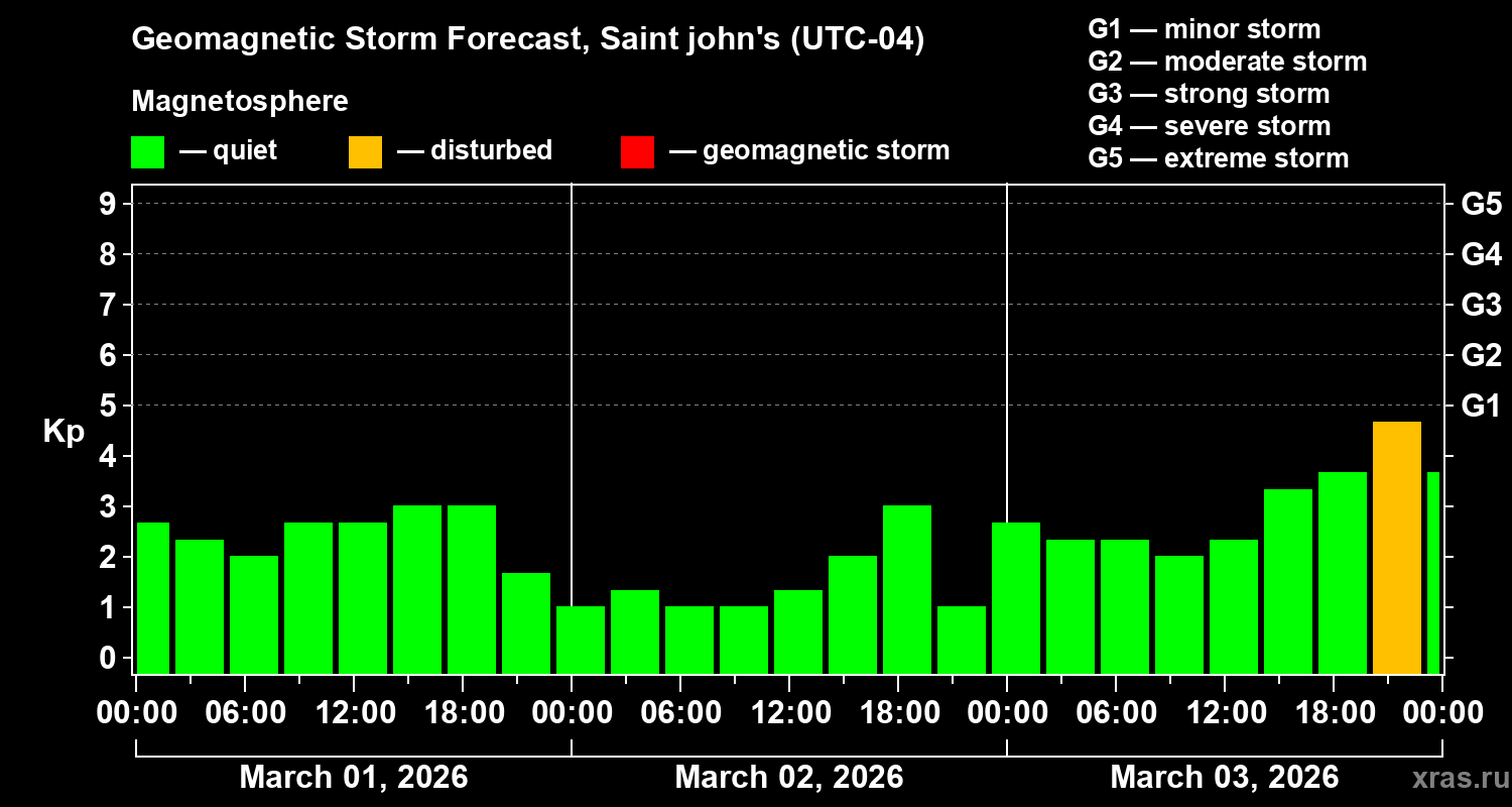 Forecast of the geomagnetic index&nbsp;Kp