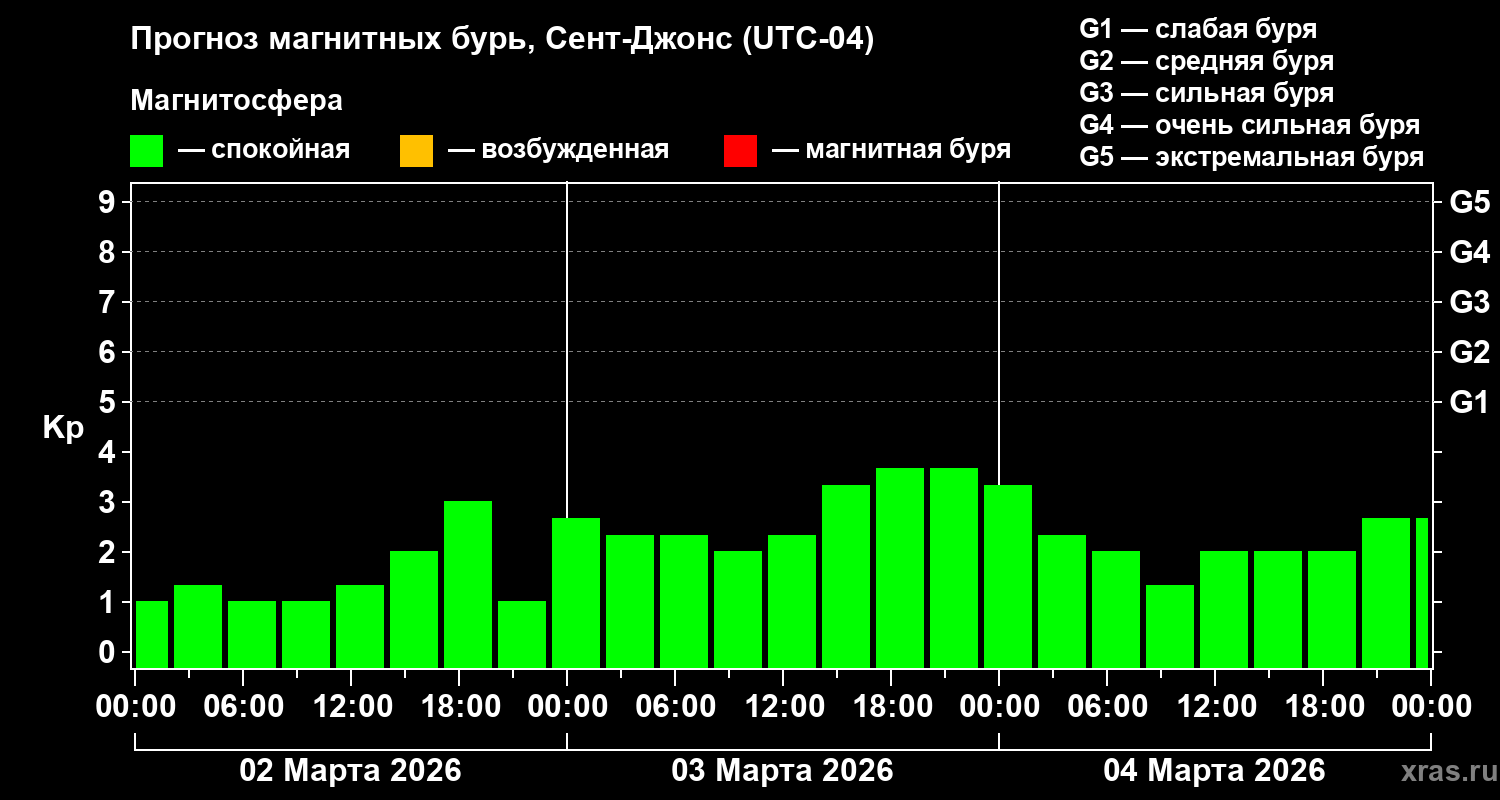 Прогноз геомагнитного индекса&nbsp;Kp