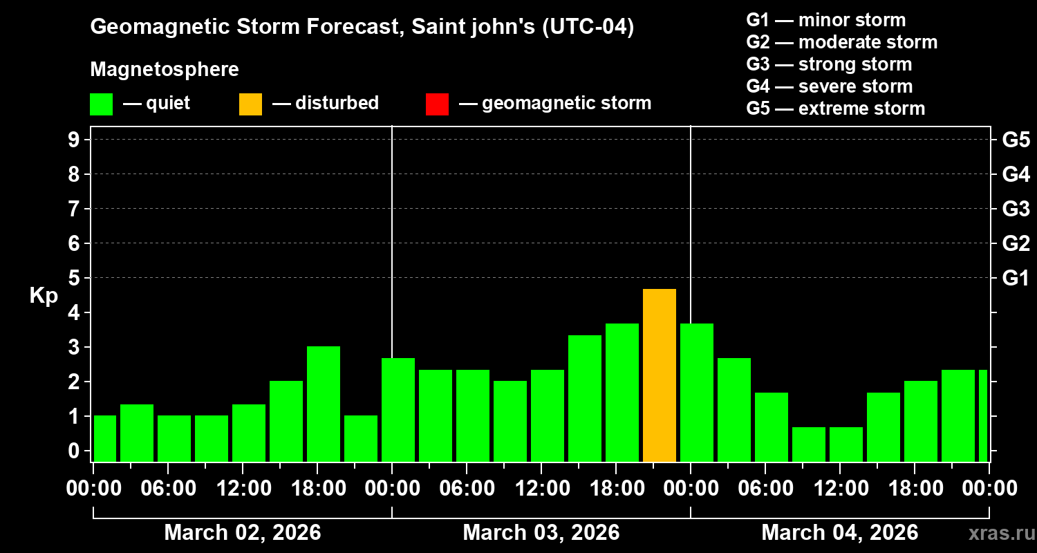 Forecast of the geomagnetic index&nbsp;Kp
