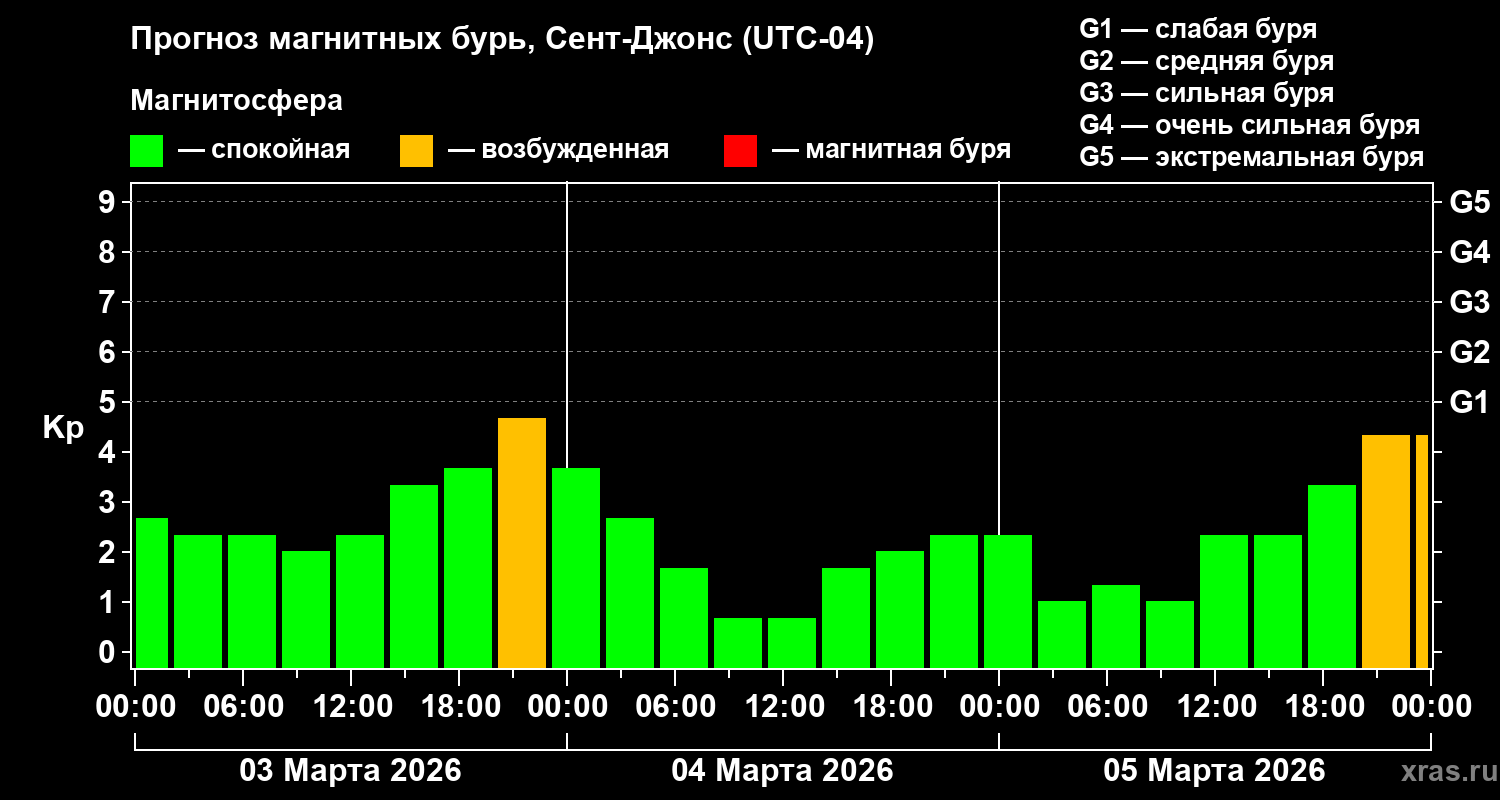 Прогноз геомагнитного индекса&nbsp;Kp