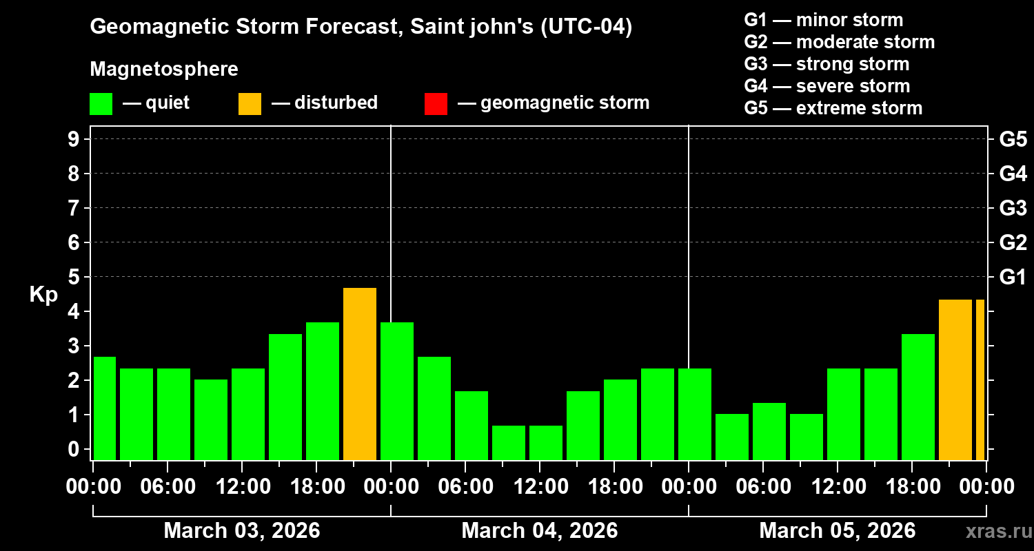 Forecast of the geomagnetic index&nbsp;Kp