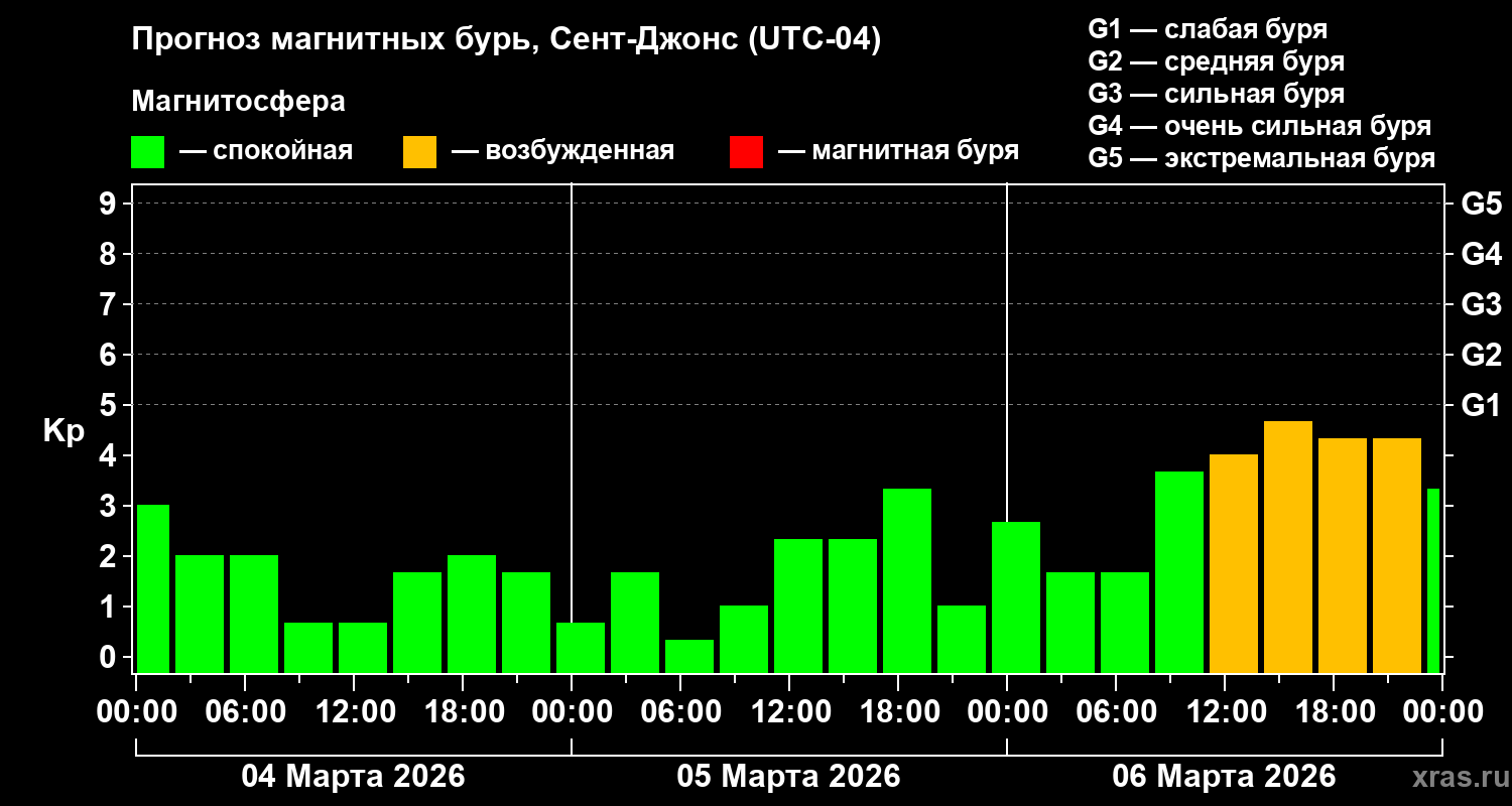 Прогноз геомагнитного индекса&nbsp;Kp