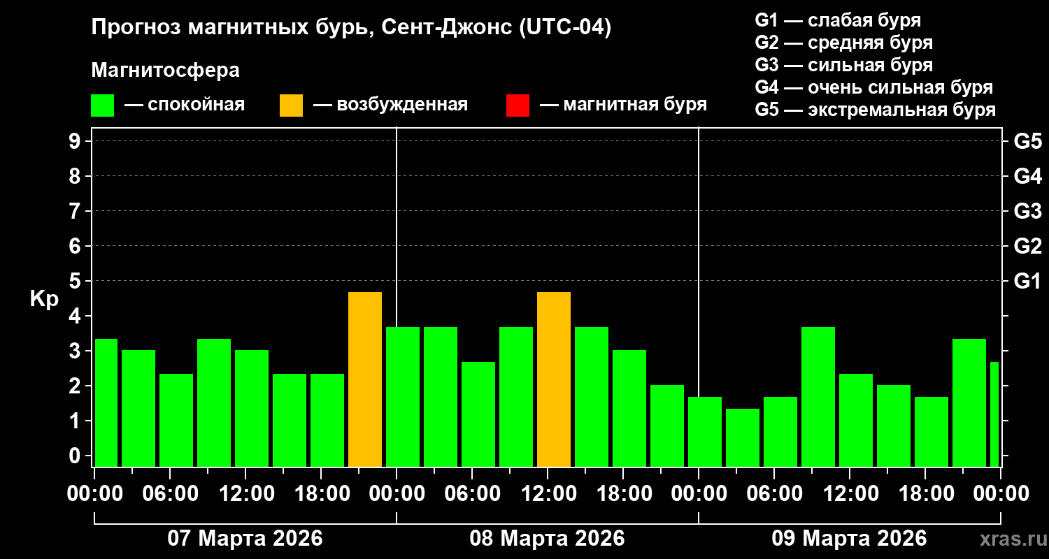 Прогноз геомагнитного индекса&nbsp;Kp