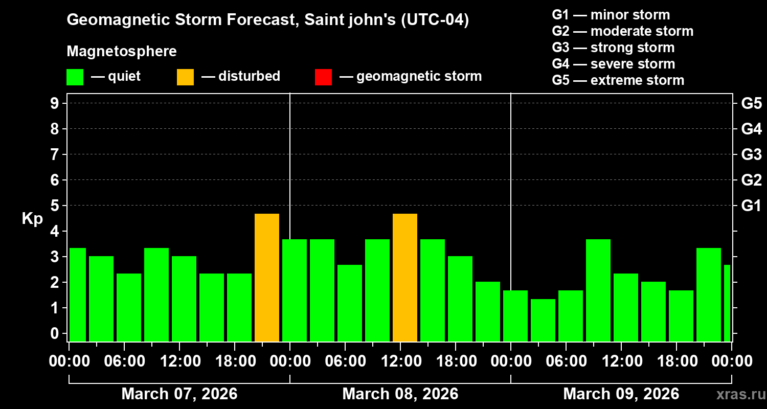 Forecast of the geomagnetic index&nbsp;Kp