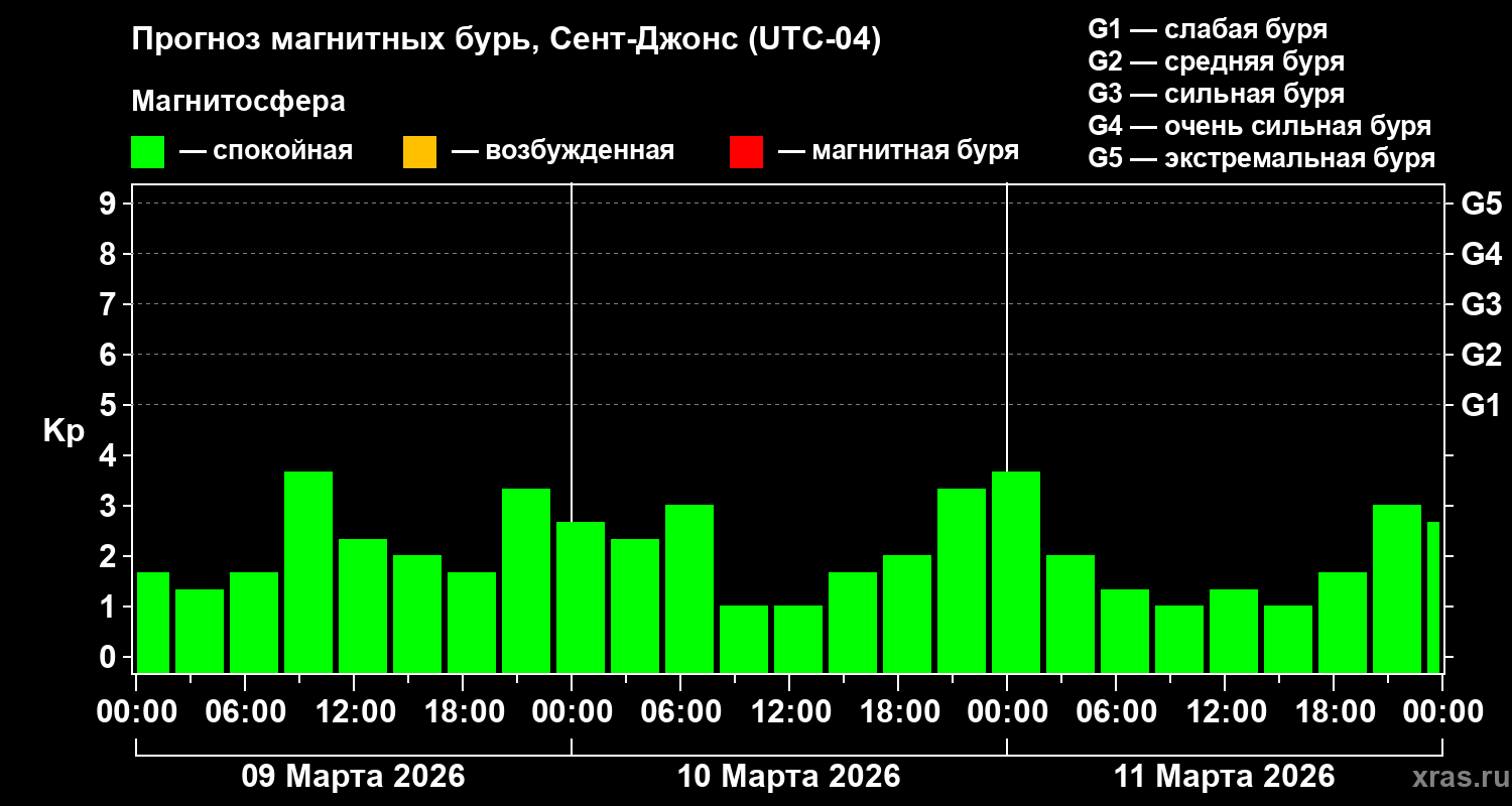 Прогноз геомагнитного индекса&nbsp;Kp