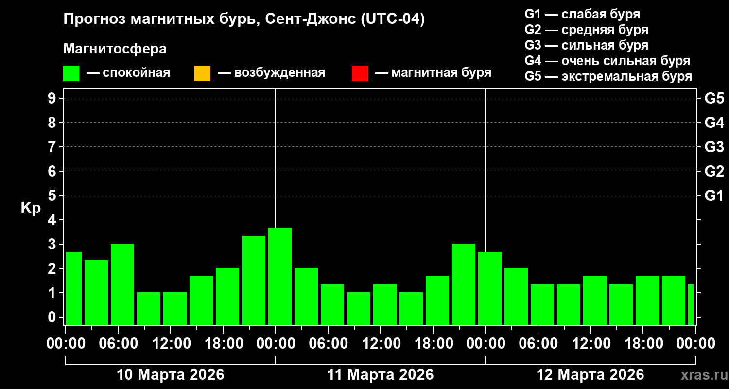 Прогноз геомагнитного индекса&nbsp;Kp