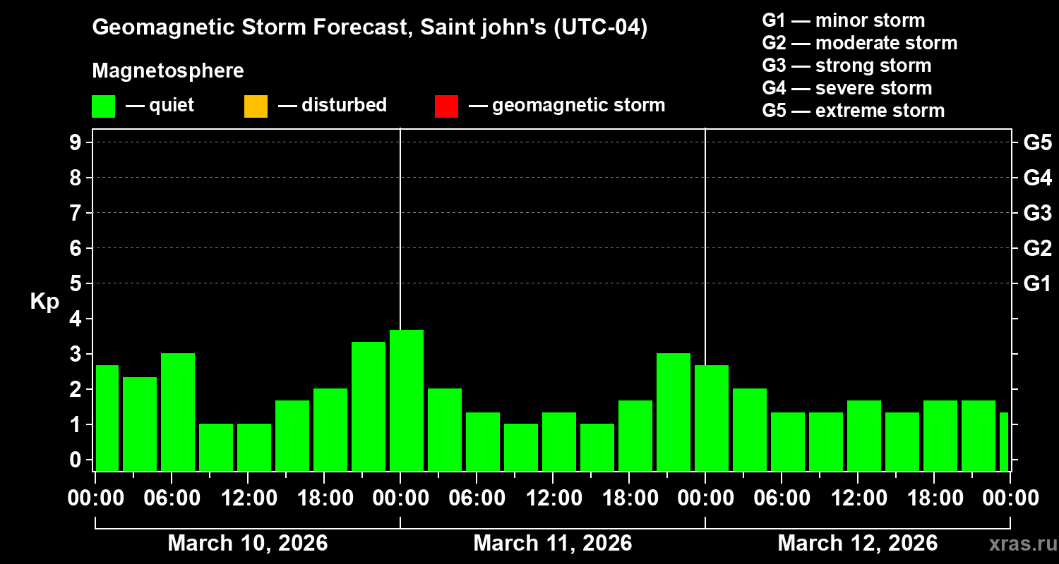 Forecast of the geomagnetic index&nbsp;Kp