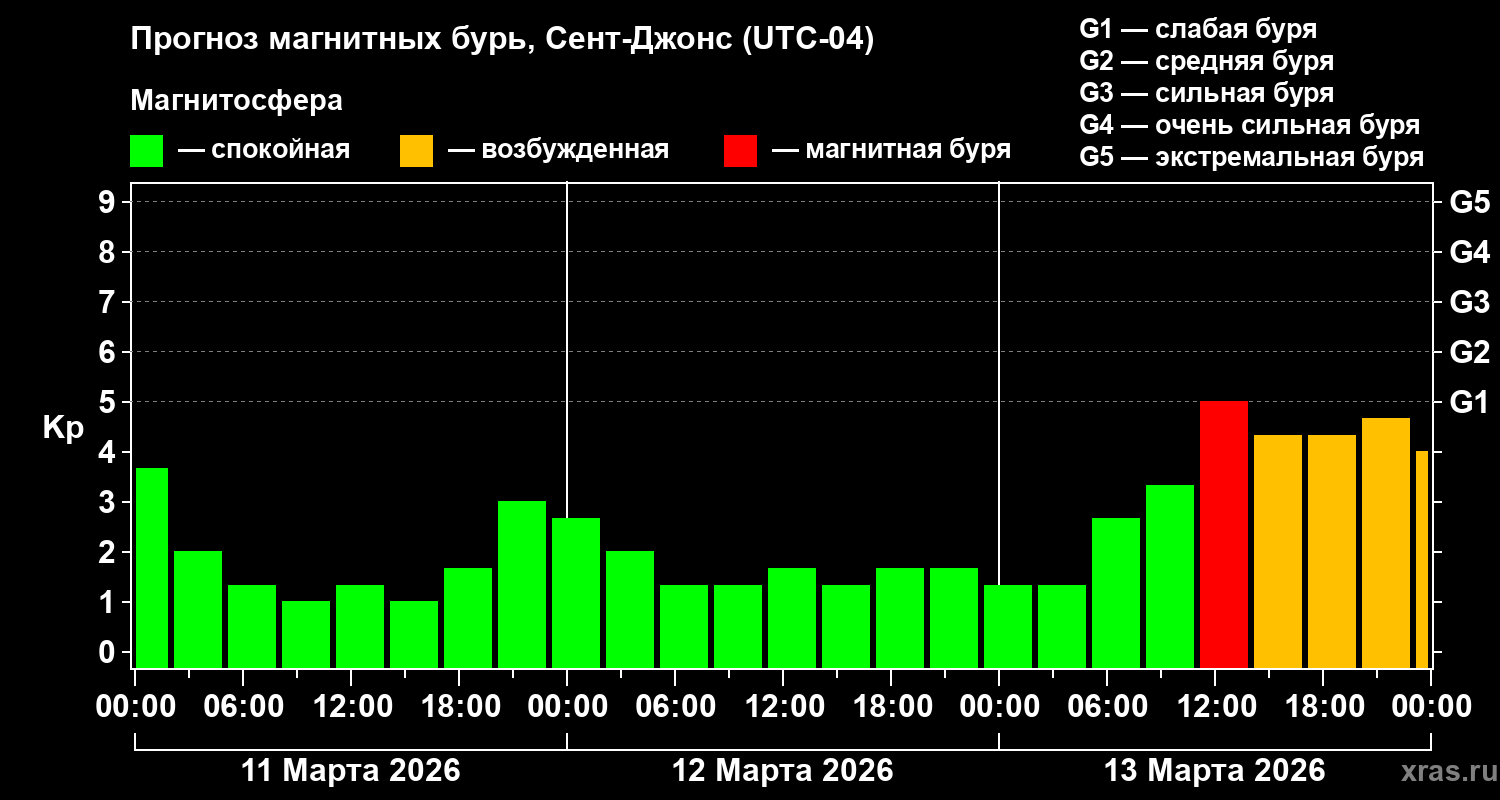 Прогноз геомагнитного индекса&nbsp;Kp