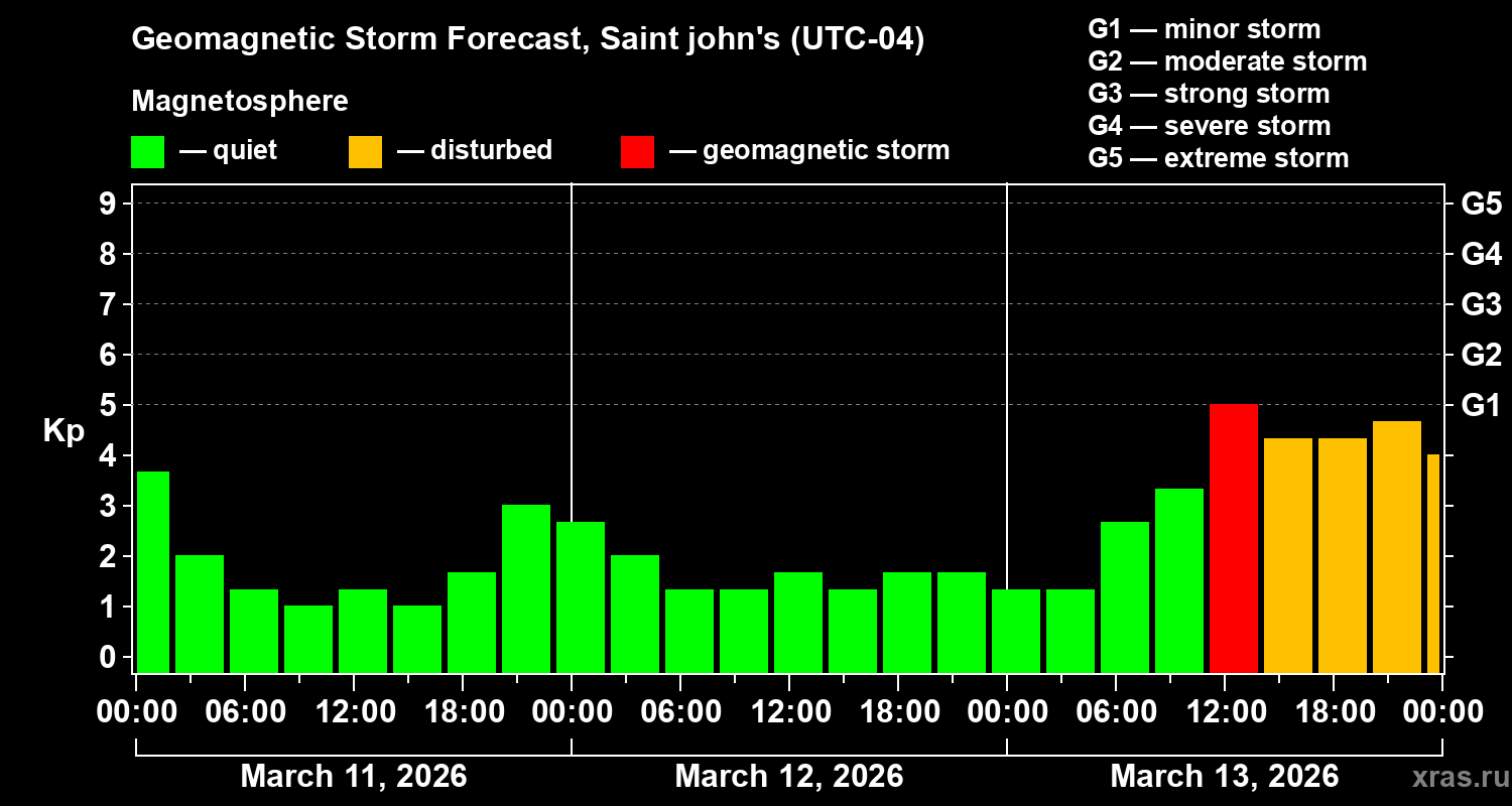 Forecast of the geomagnetic index&nbsp;Kp