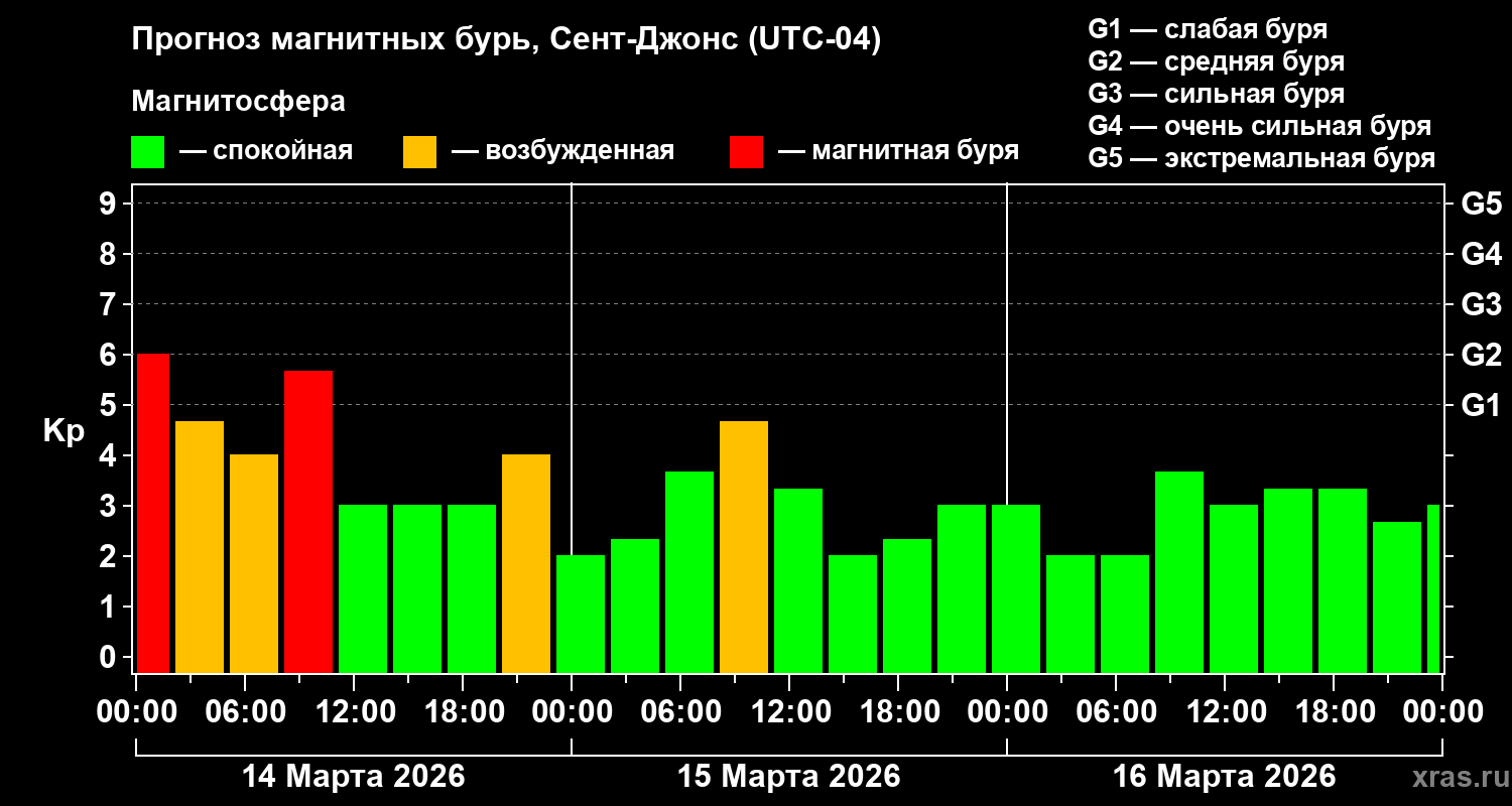 Прогноз геомагнитного индекса Kp