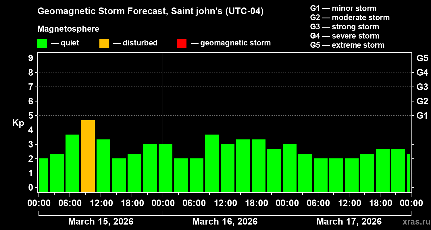 Forecast of the geomagnetic index&nbsp;Kp
