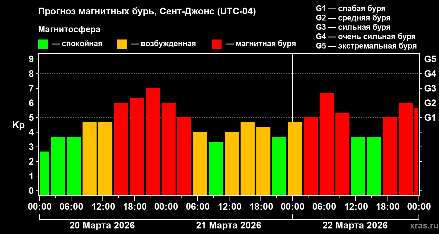 Прогноз геомагнитного индекса&nbsp;Kp