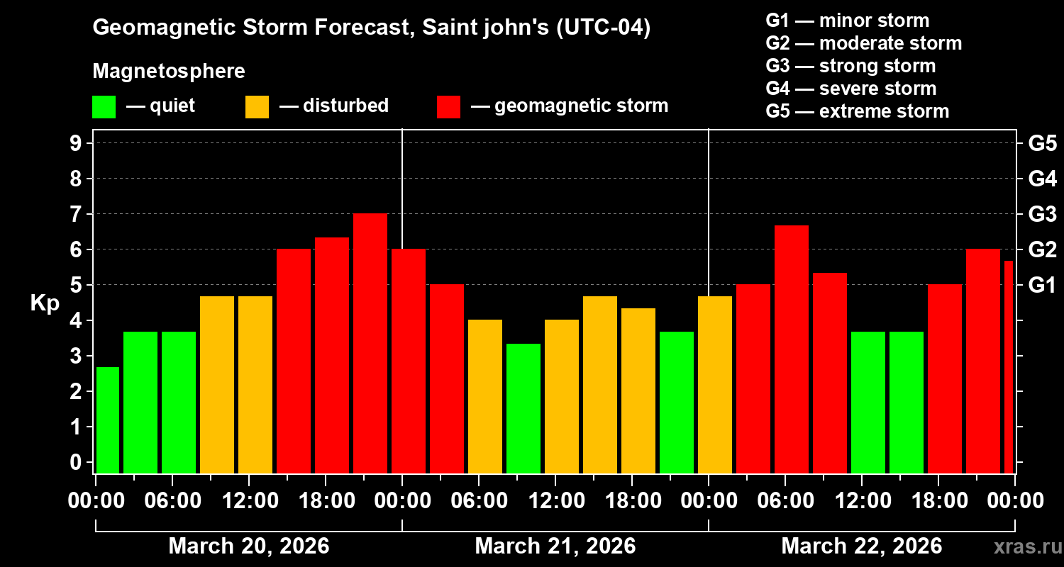 Forecast of the geomagnetic index&nbsp;Kp