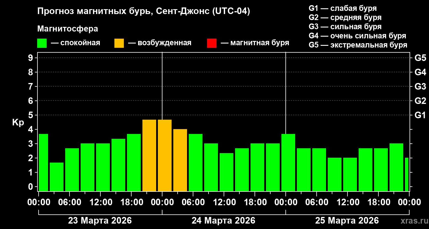 Прогноз геомагнитного индекса&nbsp;Kp