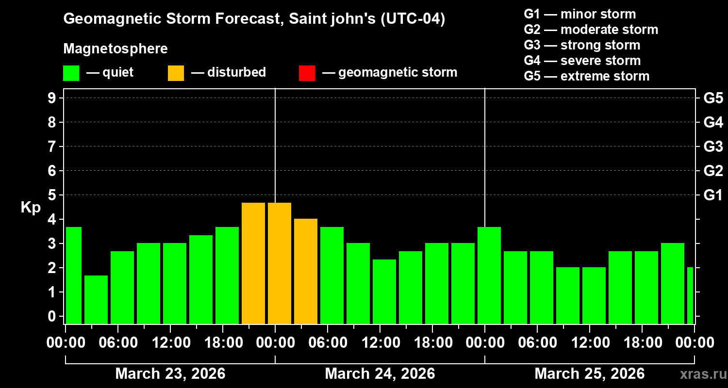 Forecast of the geomagnetic index&nbsp;Kp