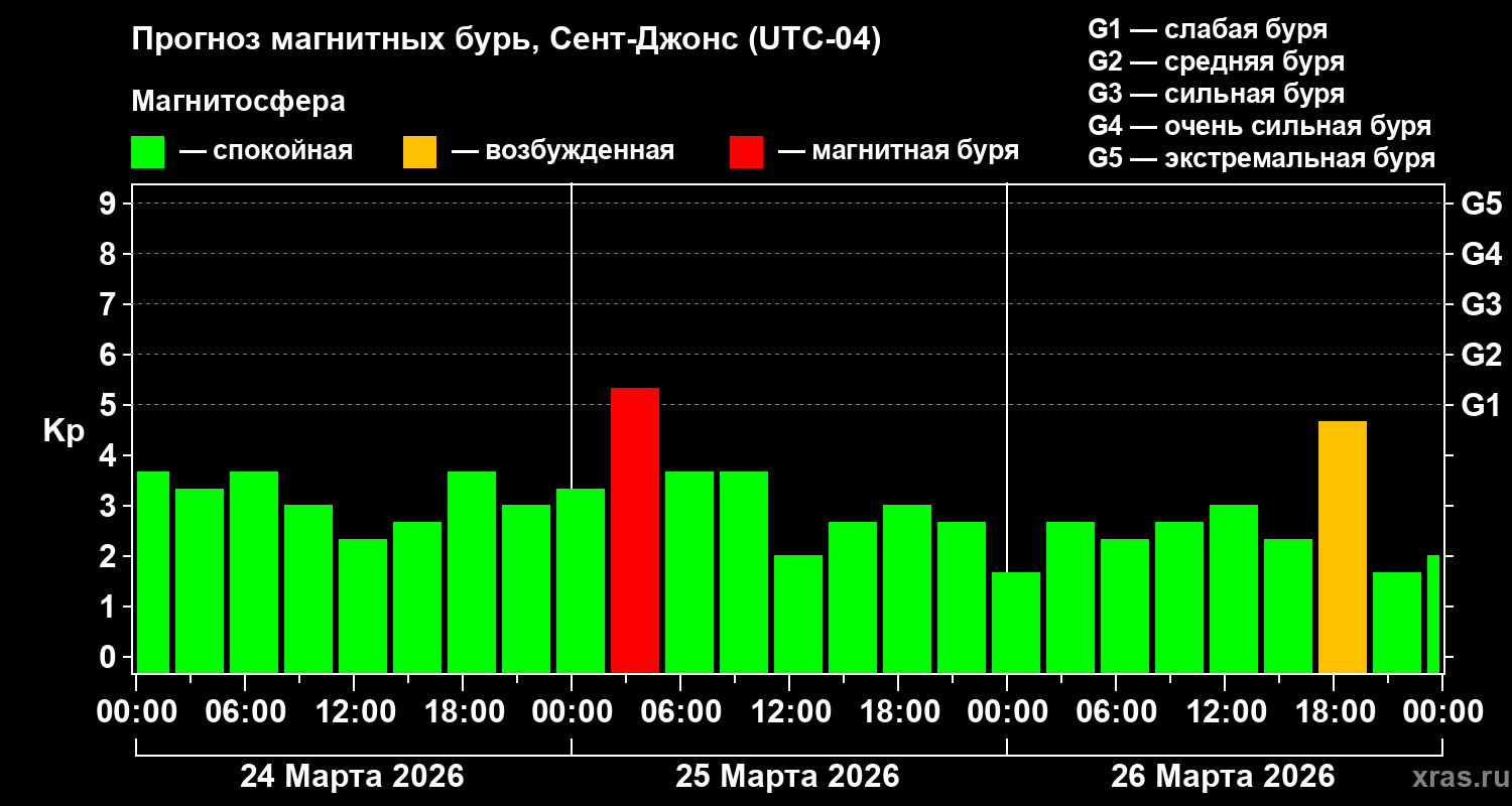 Прогноз геомагнитного индекса Kp