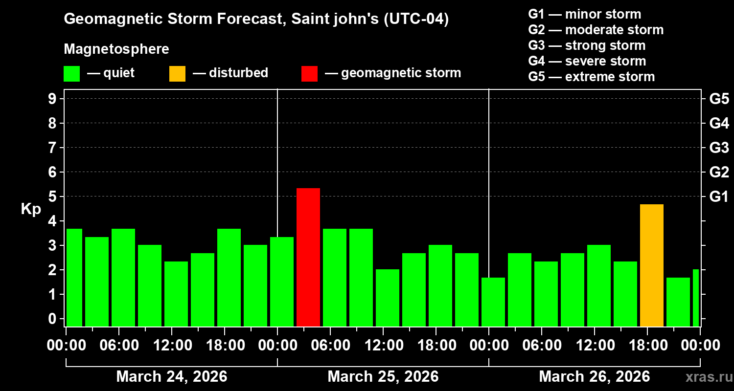 Forecast of the geomagnetic index Kp