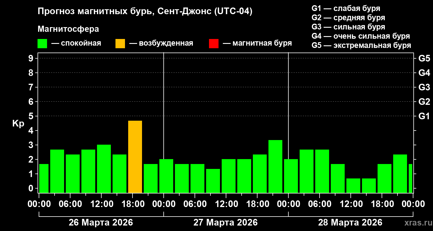 Прогноз геомагнитного индекса Kp