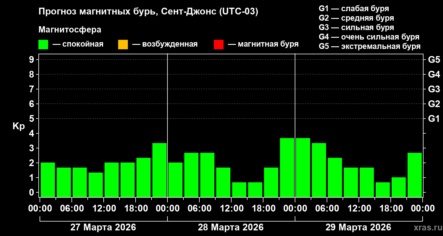 Прогноз геомагнитного индекса&nbsp;Kp