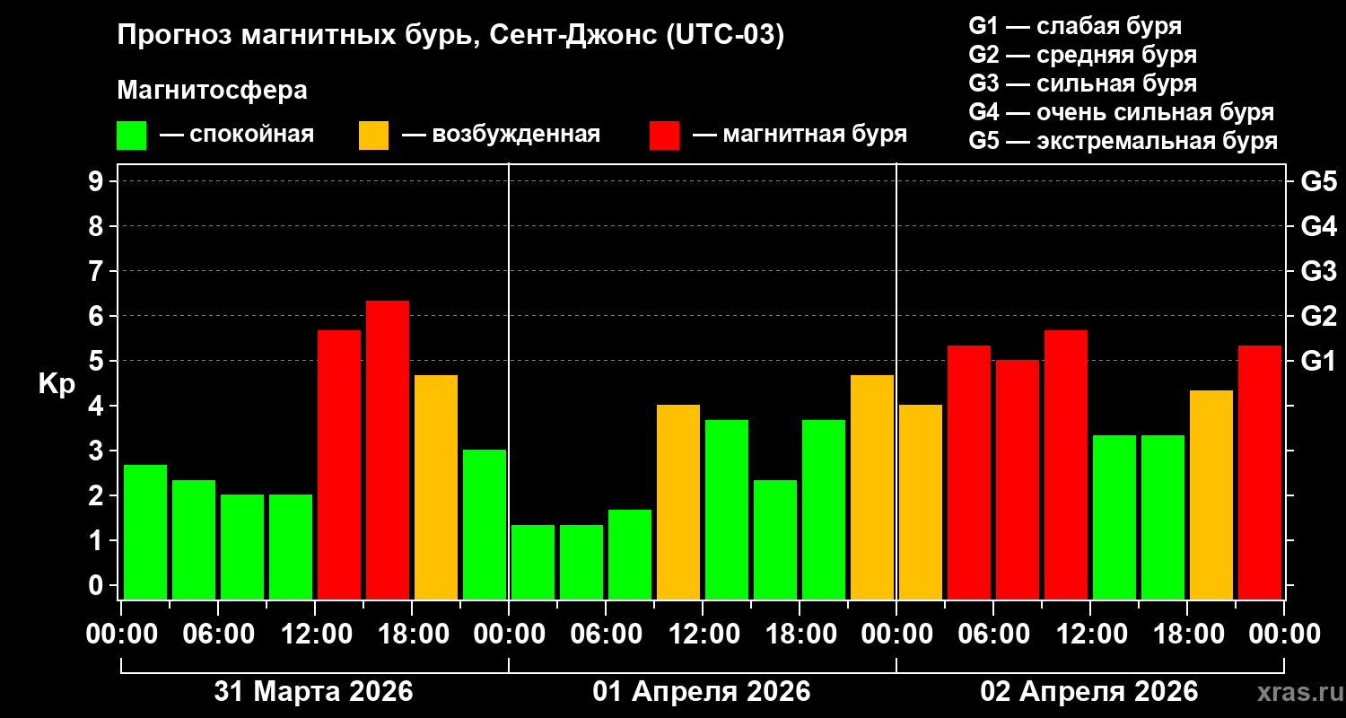 Прогноз геомагнитного индекса&nbsp;Kp