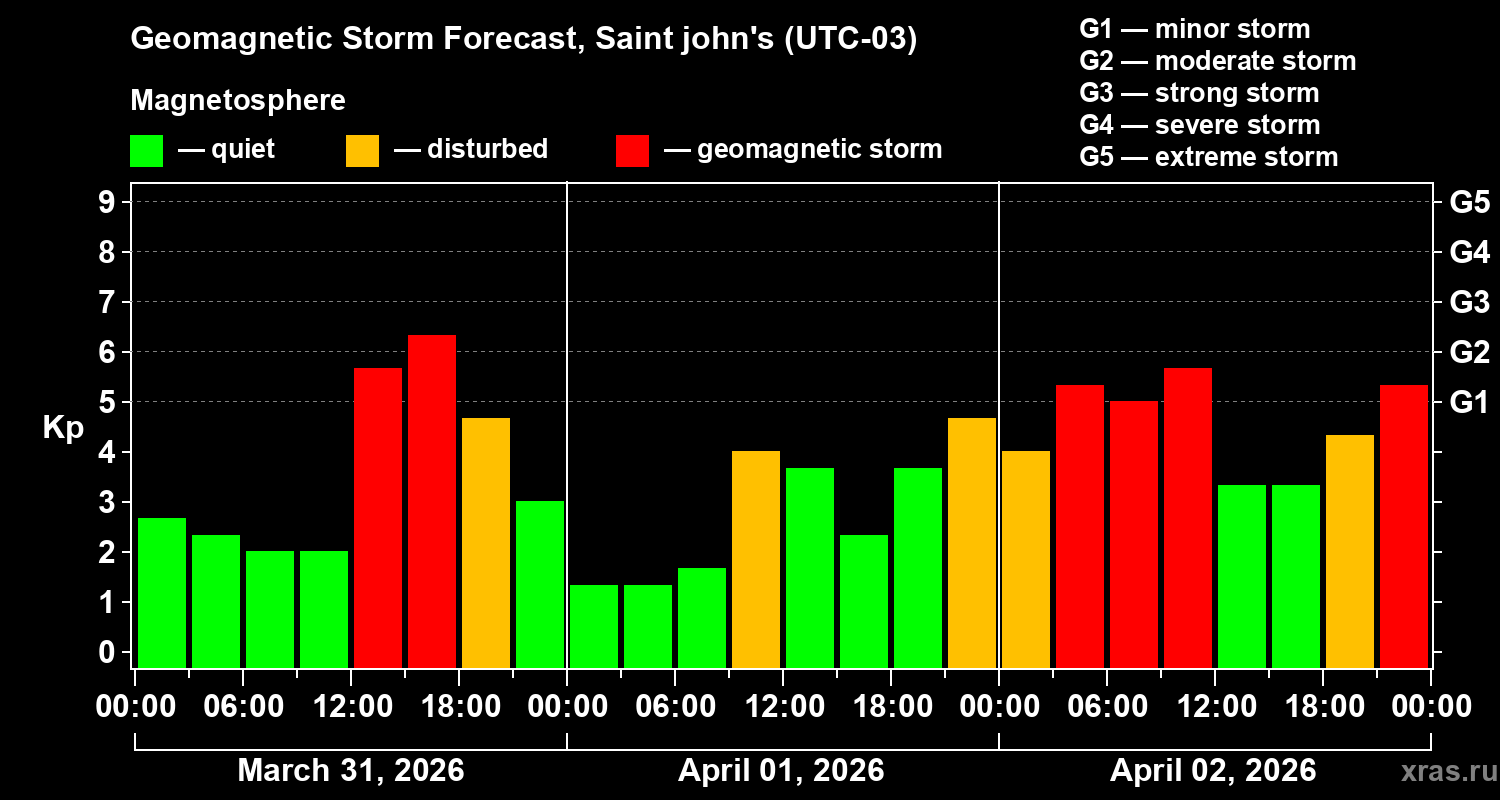 Forecast of the geomagnetic index&nbsp;Kp