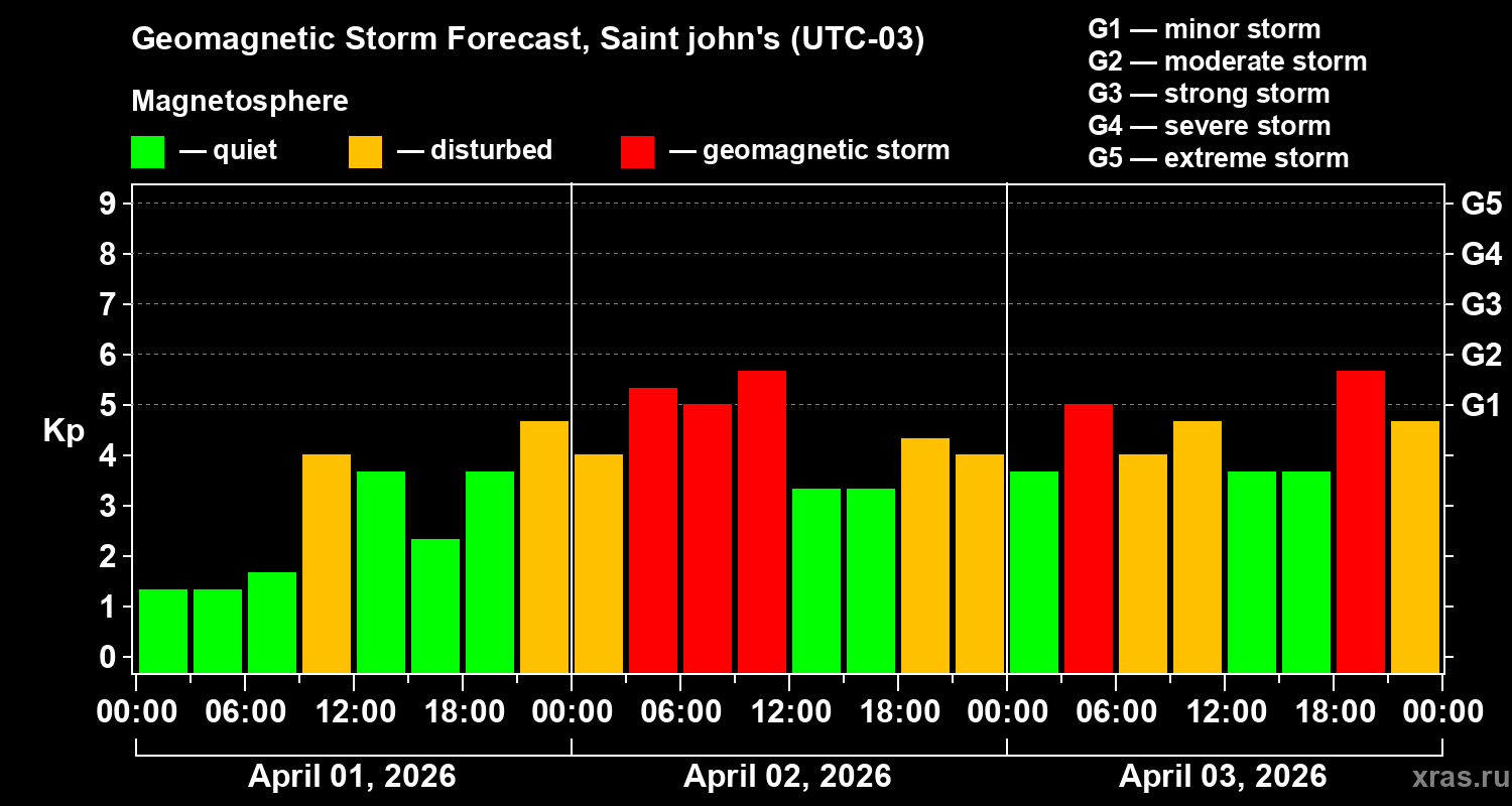 Forecast of the geomagnetic index&nbsp;Kp