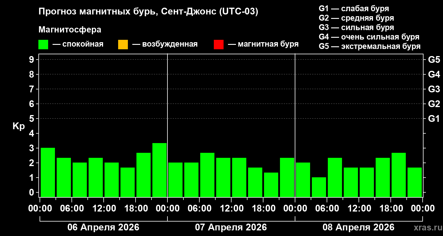 Прогноз геомагнитного индекса&nbsp;Kp