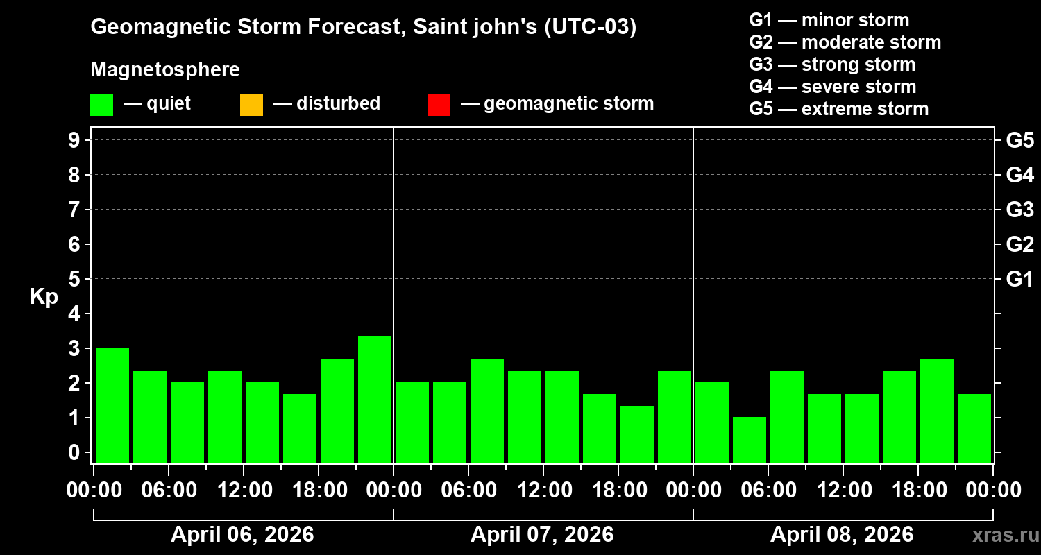 Forecast of the geomagnetic index&nbsp;Kp