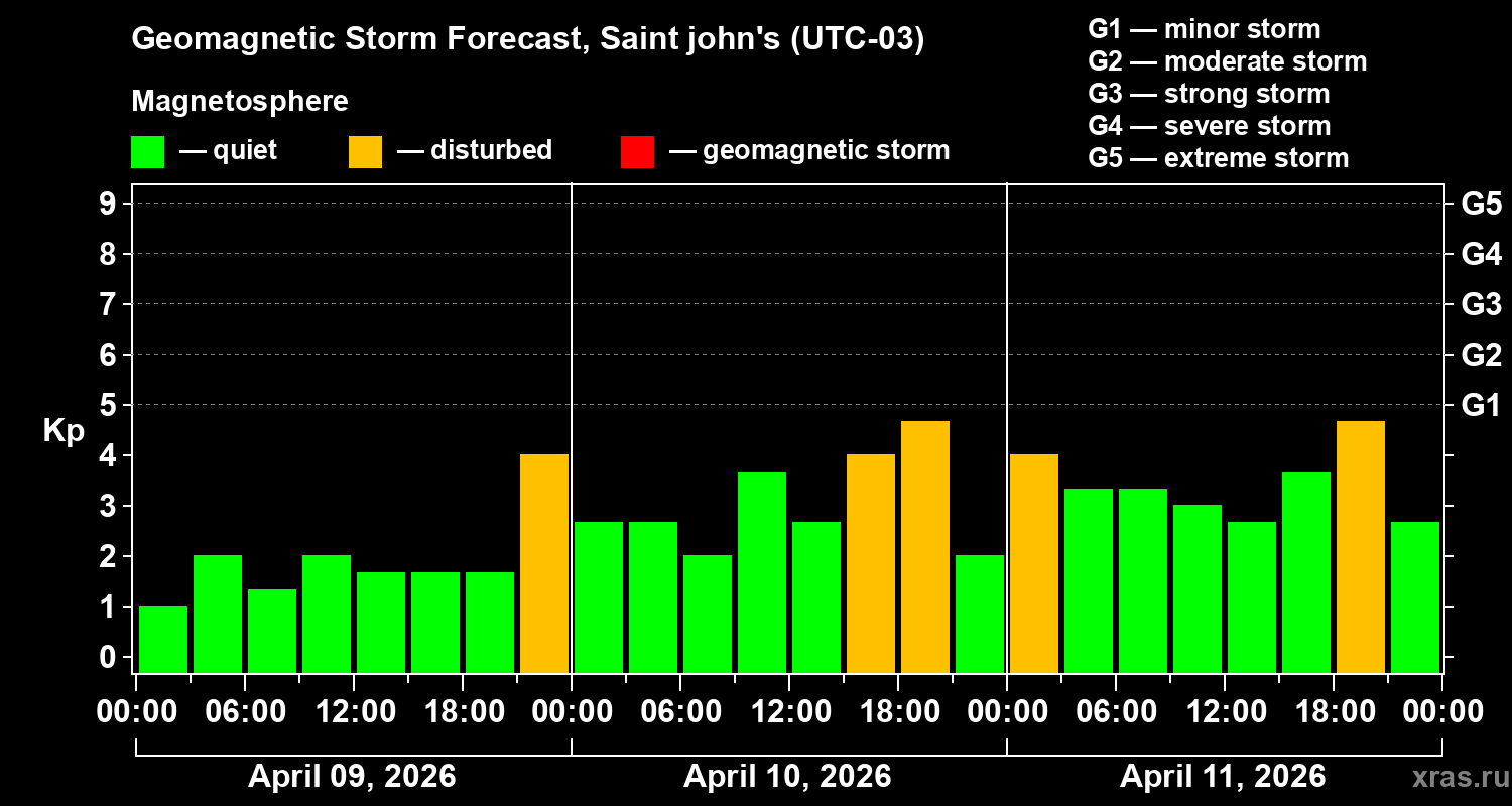 Forecast of the geomagnetic index&nbsp;Kp
