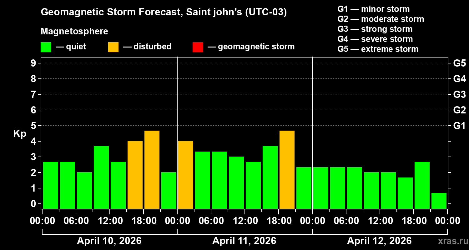 Forecast of the geomagnetic index&nbsp;Kp