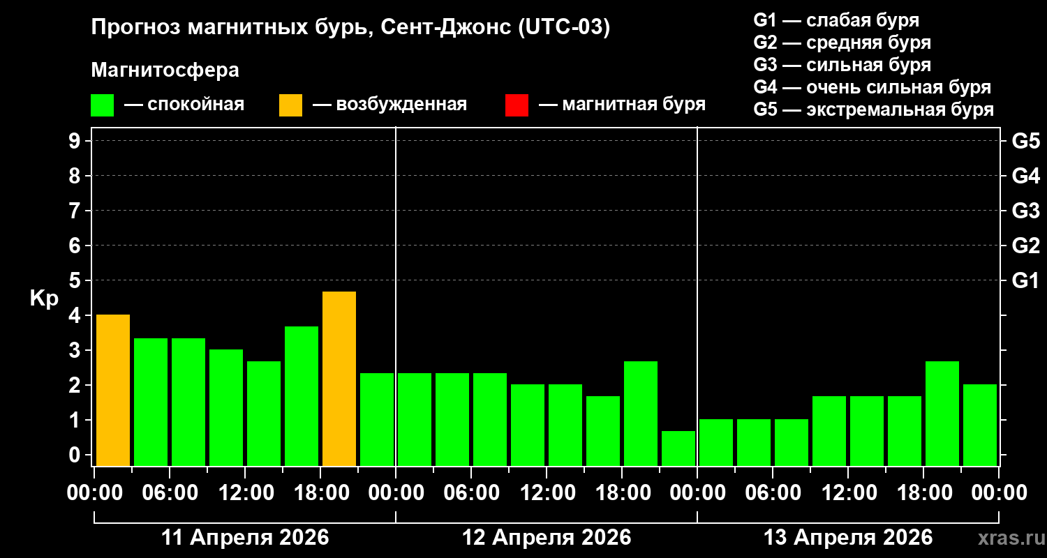 Прогноз геомагнитного индекса&nbsp;Kp