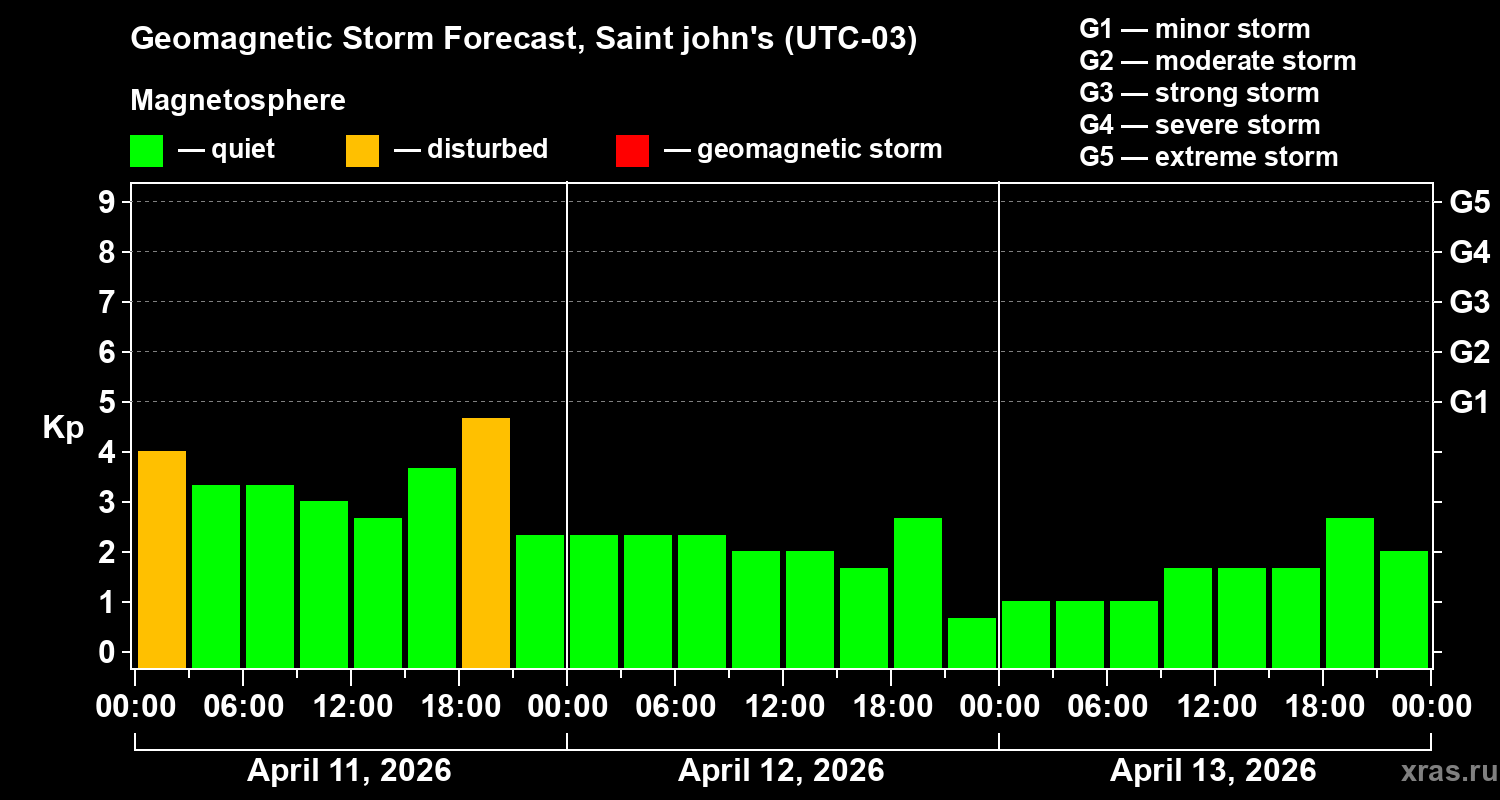 Forecast of the geomagnetic index&nbsp;Kp