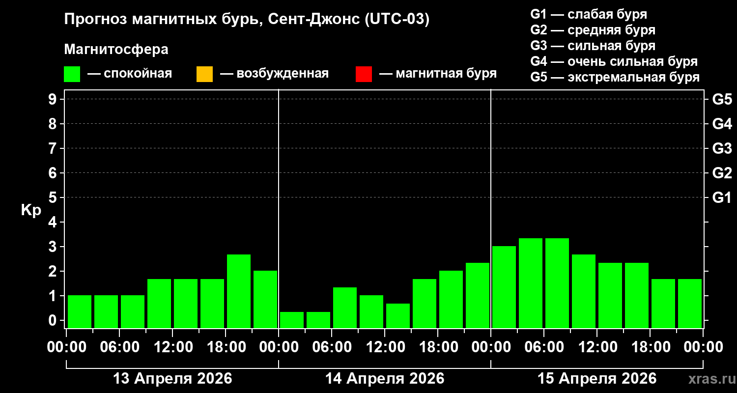 Прогноз геомагнитного индекса&nbsp;Kp