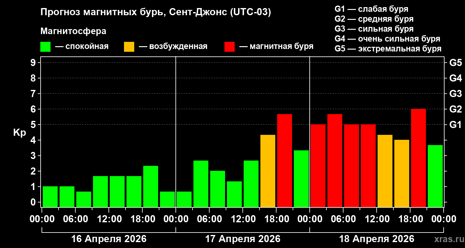 Прогноз геомагнитного индекса&nbsp;Kp