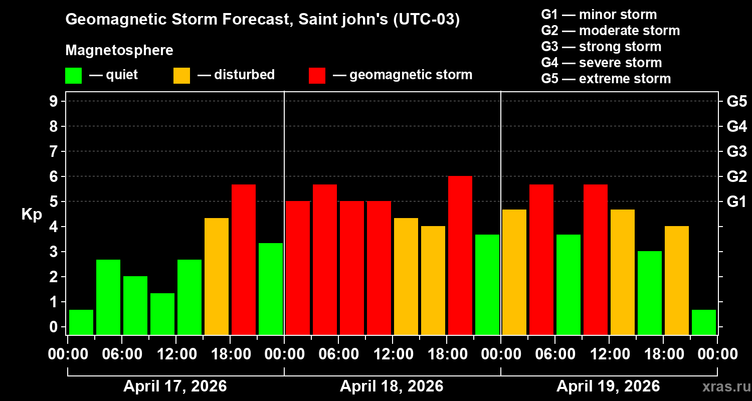 Forecast of the geomagnetic index&nbsp;Kp