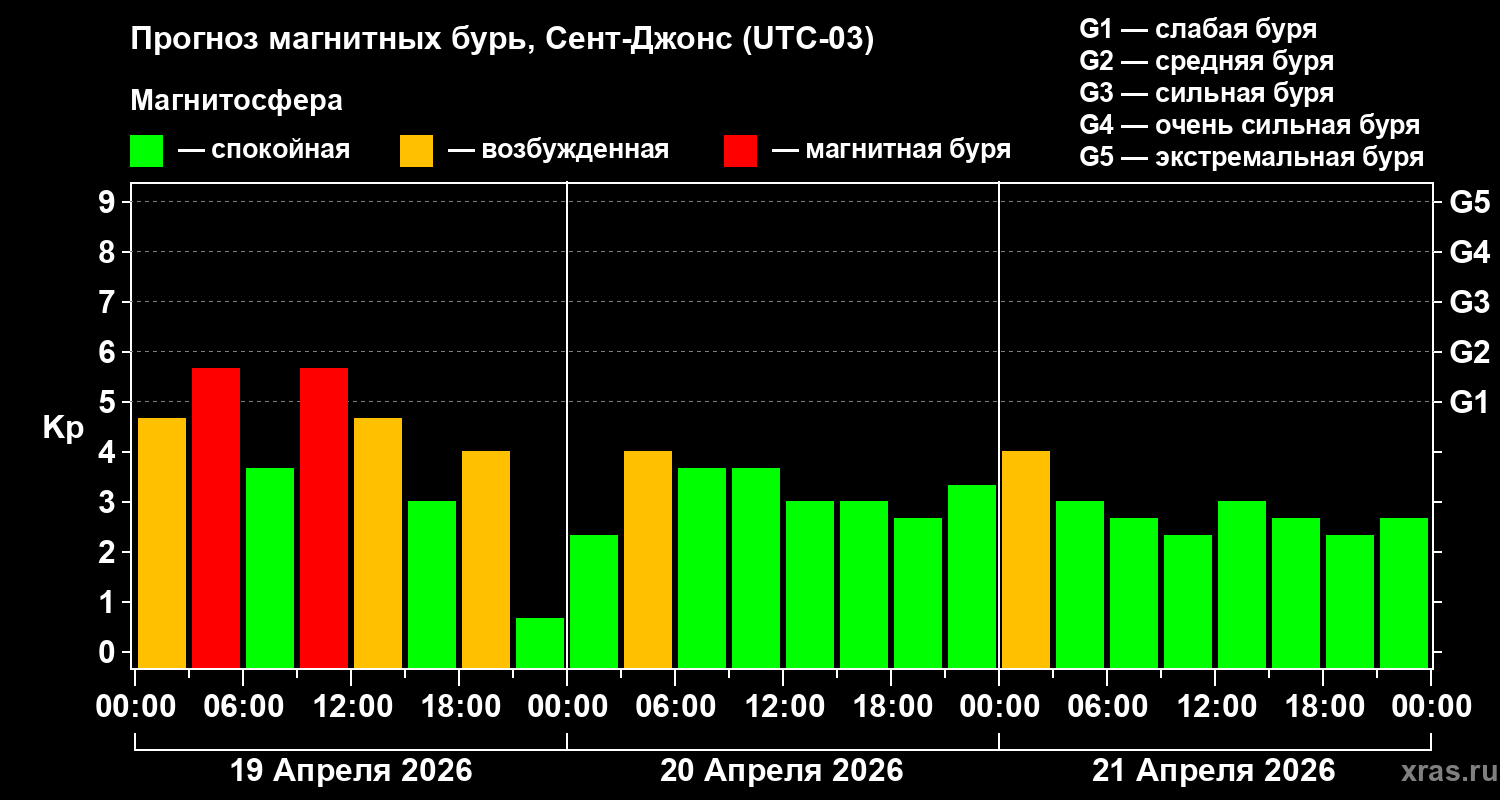 Прогноз геомагнитного индекса&nbsp;Kp