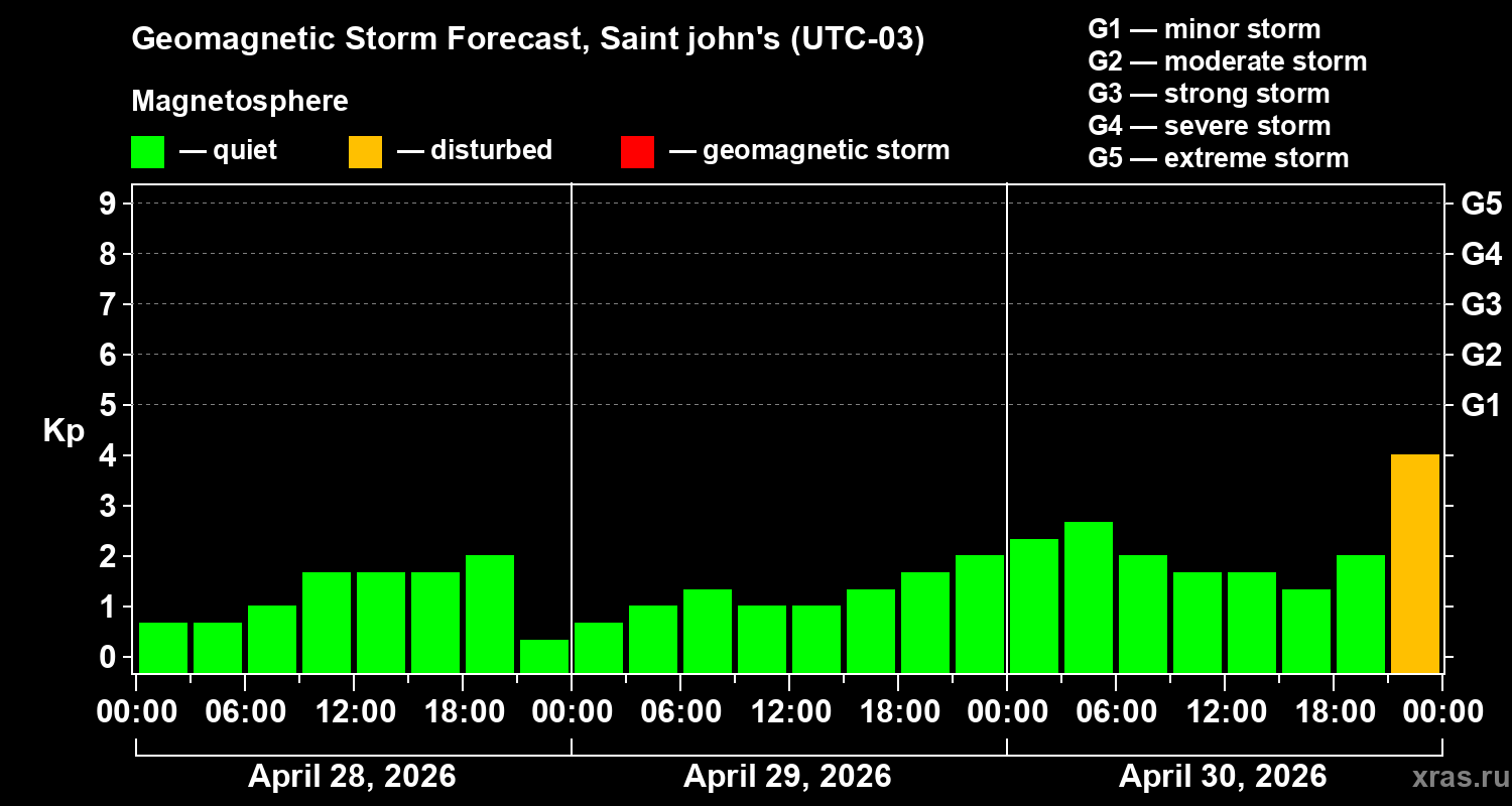 Forecast of the geomagnetic index&nbsp;Kp