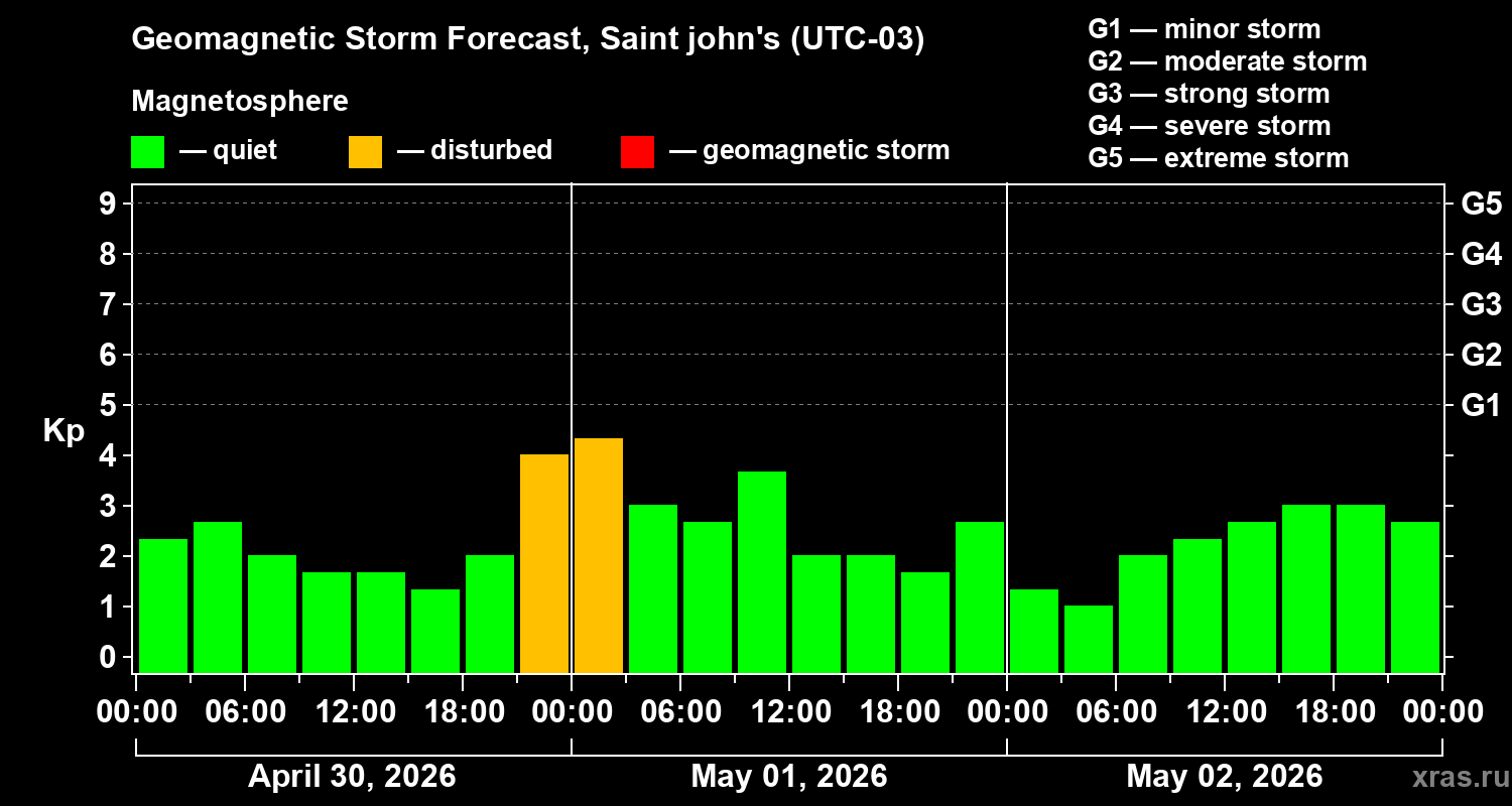 Forecast of the geomagnetic index&nbsp;Kp