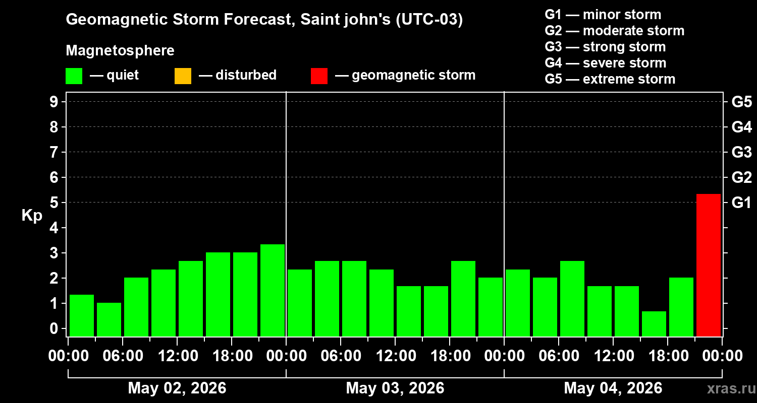 Forecast of the geomagnetic index&nbsp;Kp