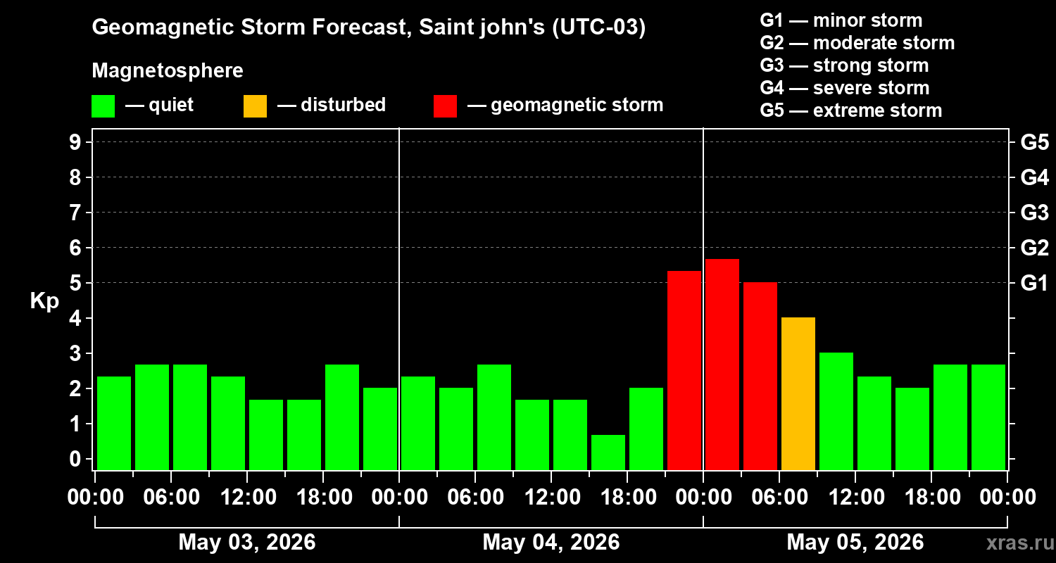 Forecast of the geomagnetic index&nbsp;Kp