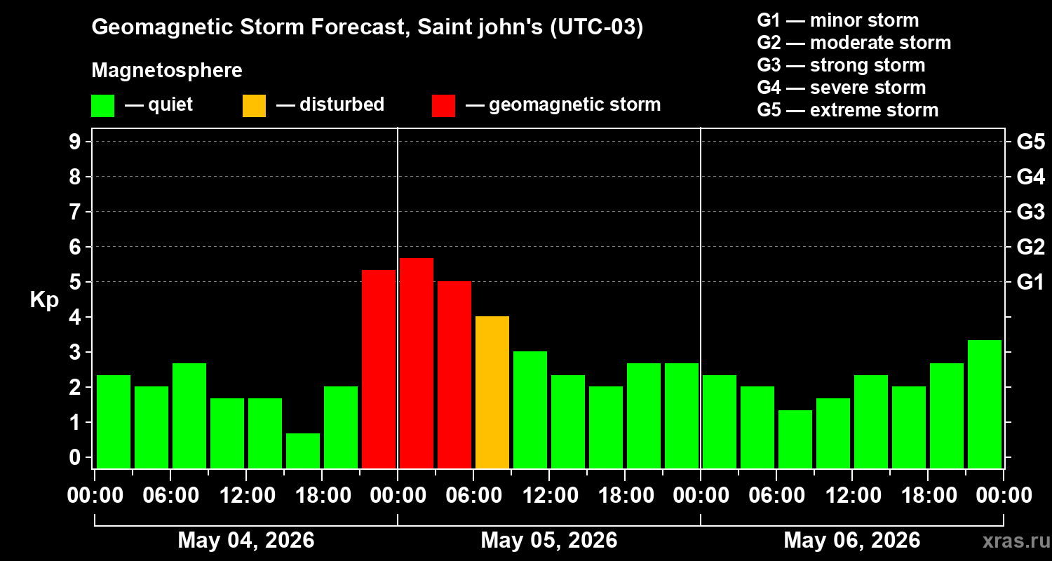 Forecast of the geomagnetic index&nbsp;Kp