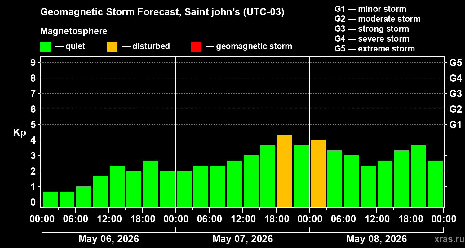 Forecast of the geomagnetic index&nbsp;Kp